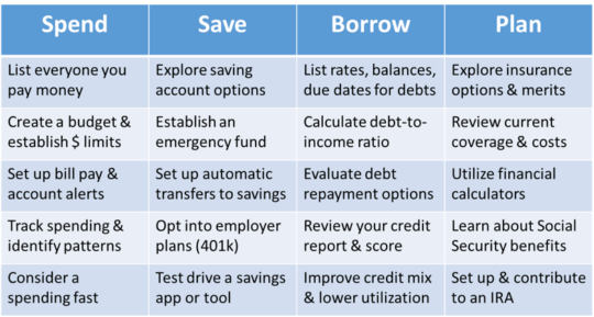 Table defining Spend, save, borrow and plan components of financial wellness