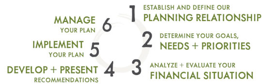 Diagram of 6 Step financial planning process